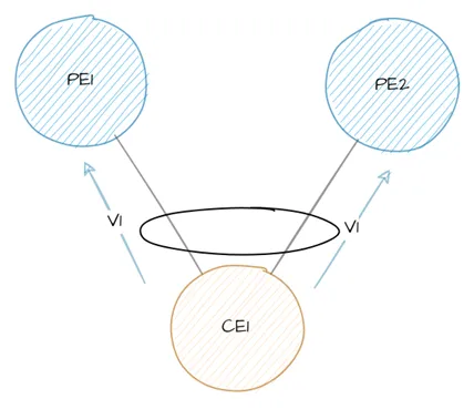 EVPN all-active load balancing — a CE peers with two PEs with traffic hashed per flow