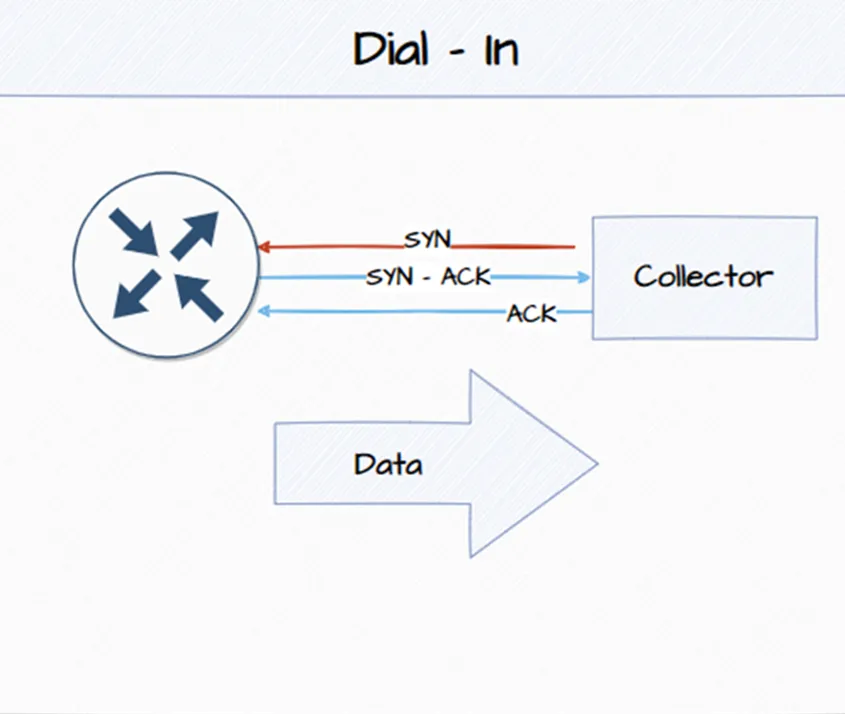 Dial-in telemetry — the collector initiates the session and the router pushes data