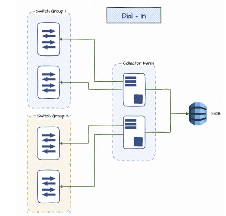 Dial-in load balancing — device groups streaming to collector farms