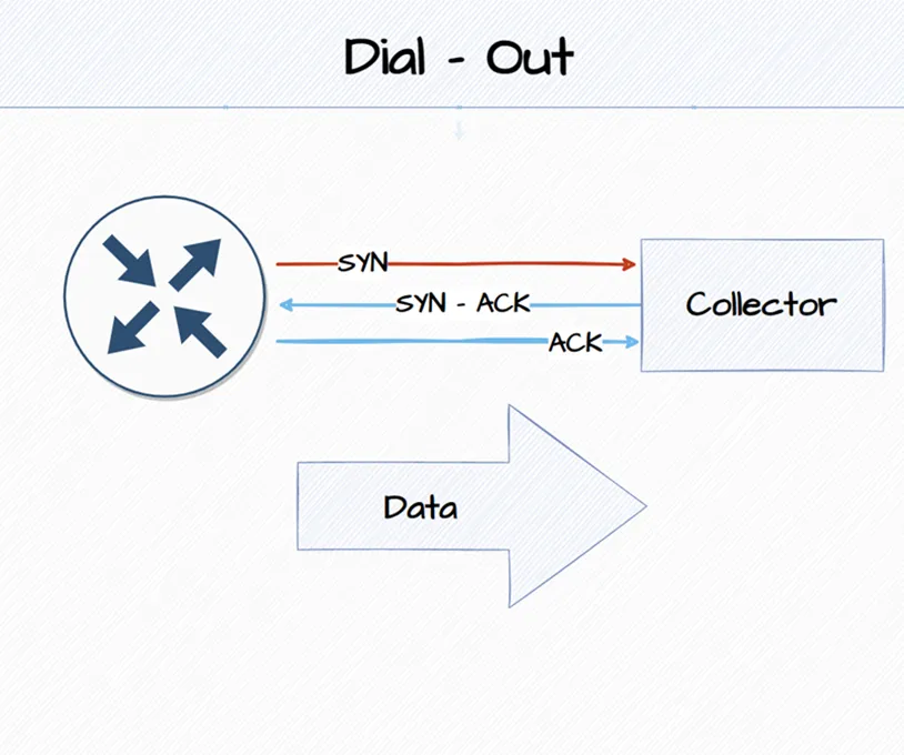 Dial-out telemetry — the router initiates the session to the collector
