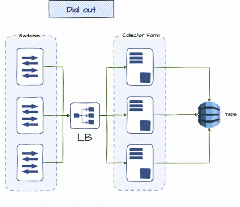Dial-out load balancing — streams distributed to collectors via a load balancer virtual IP