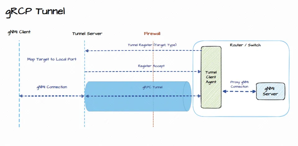 gRPC tunnel — HTTP/2 tunnel from network devices to the collector