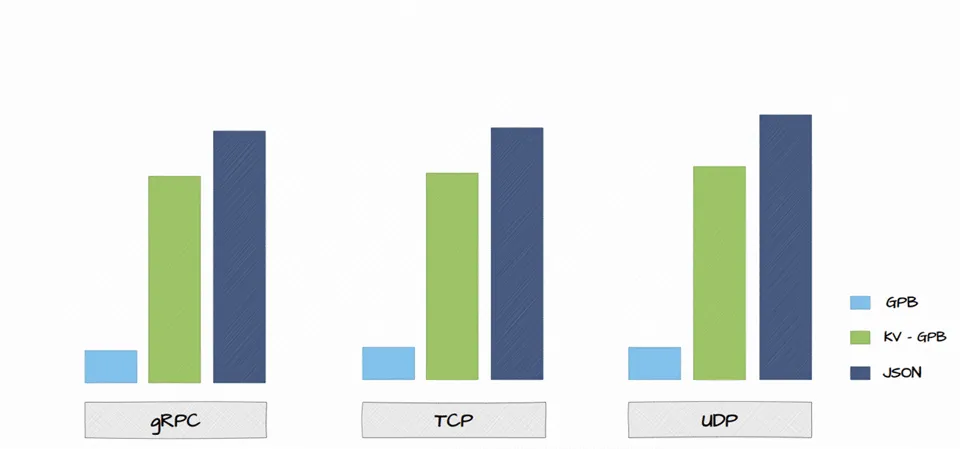 Throughput comparison between GPB, KV-GPB and JSON encodings