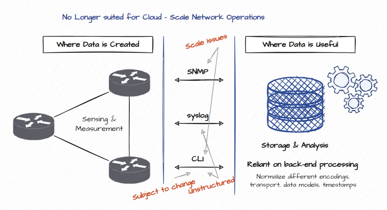 SNMP challenges — slow polling, poor scale and resource-intensive pull model