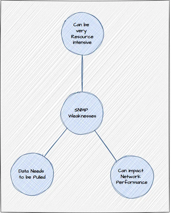 SNMP introduction and challenges